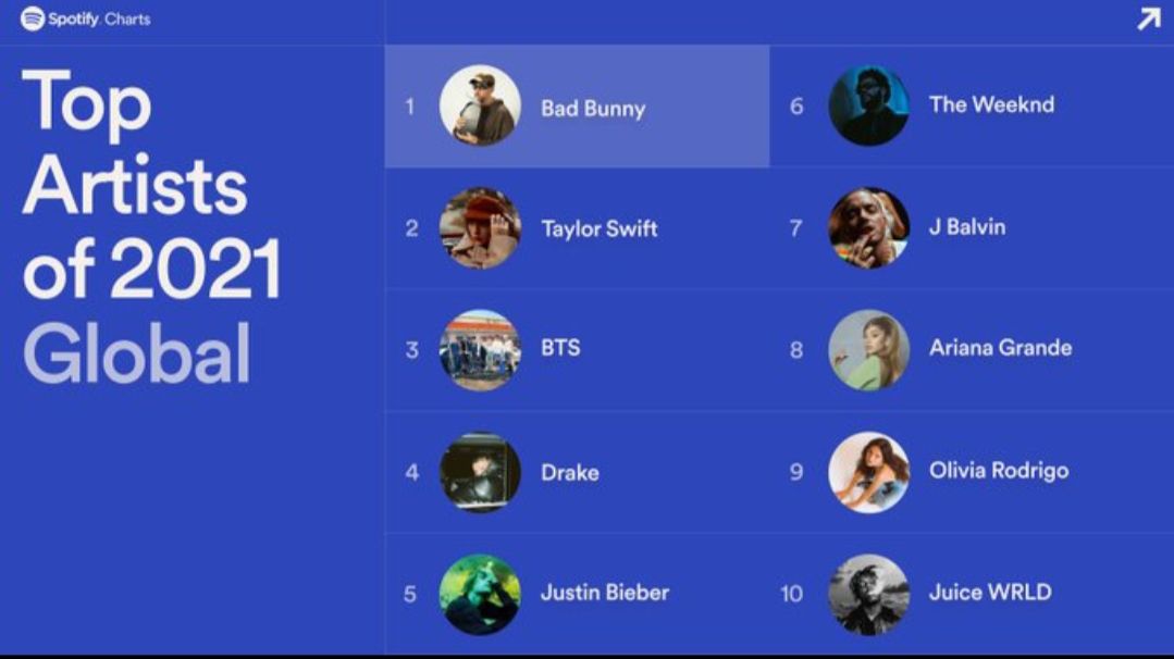 10 Top Artists of 2021 Global by Spotify.