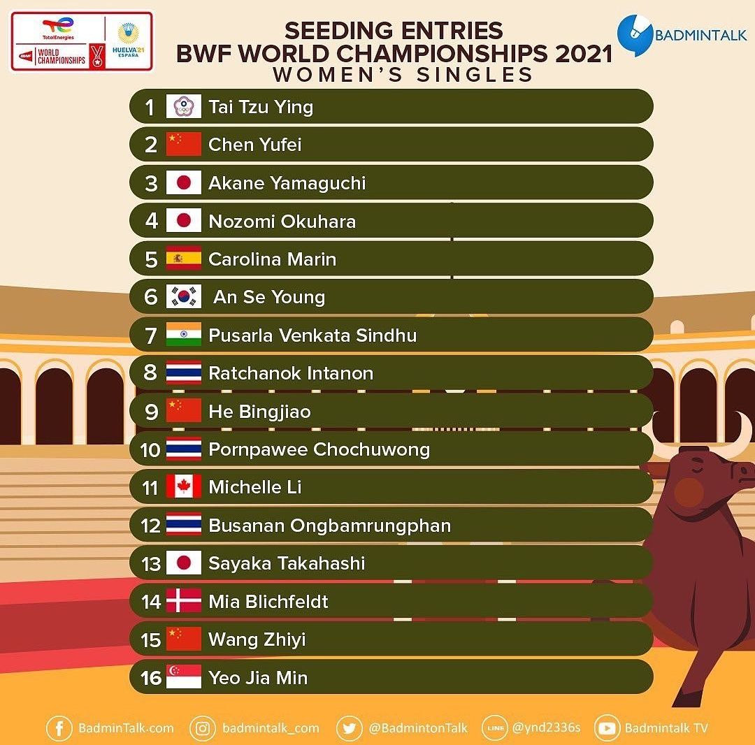 Berikut daftar unggulan tunggal putri Kejuaraan Dunia 2021 di Spanyol