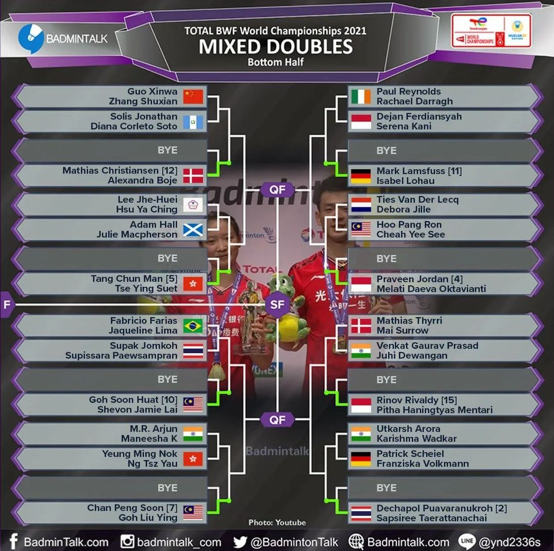 hasil undian ganda campuran pada Kejuaraan Dunia Bulutangkis 2021 di Spanyol (sebelum Indonesia memutuskan mundur)