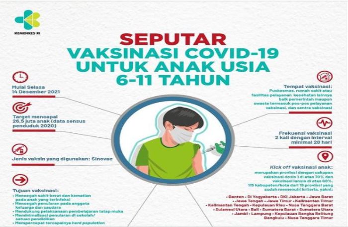 Indonesia mulai vaksinasi anak pada 14 Desember 2021.
