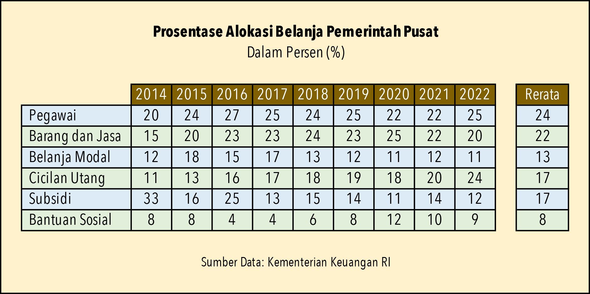 Alokasi belanja Pemerintah Pusat 2-14-2022.