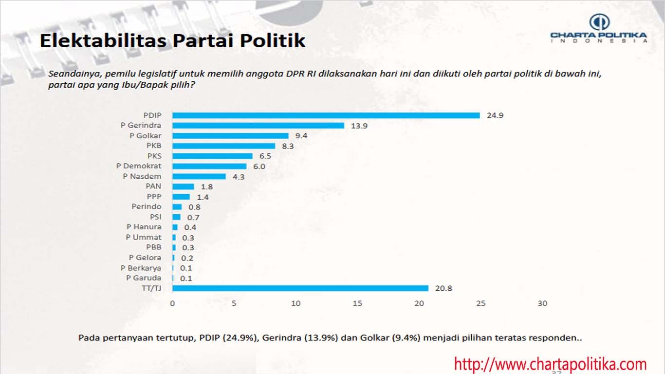 Elektabilitas parpol menurut survey Charta Politica