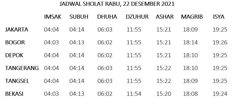 Jadwal Sholat Rabu 22 Desember 2021