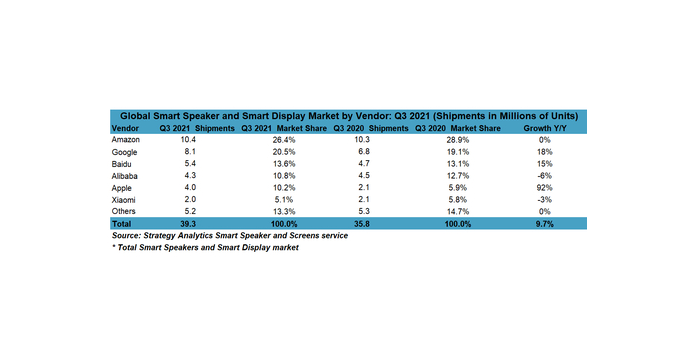 Total penjualan smart speaker secara global di kuartal ketiga tahun 2021.