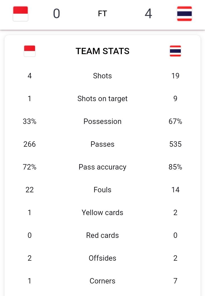 Statistik pertandingan Indonesia vs Thailand