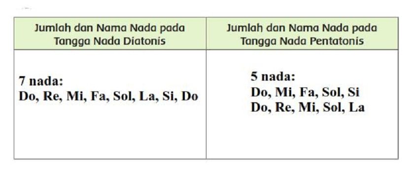 Jumlah Tangga Nada Pentatonis