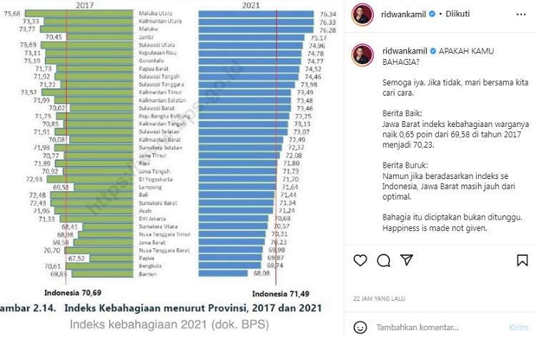 Unggahan Ridwan Kamil tentang indeks kebahagiaan Jawa Barat.