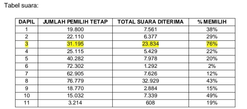 Tabel peroleh suara satu calon di Dapil 3 yang mencurigakan, total suara calon yang masuk sejumlah 23.834 dari total suara yang berhak memilih yakni 31.195 ini berarti mencapai sekitar 76 persen pemegang polis.