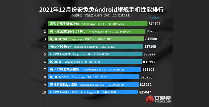 Daftar peringkat smartphone dengan performa tertinggi dari kelas flagship AnTuTu untuk bulan Desember 2021.