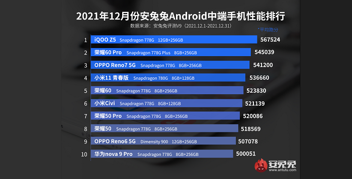 Daftar peringkat smartphone dengan performa tertinggi dari kelas menengah dan menengah ke atas AnTuTu untuk bulan Desember 2021.