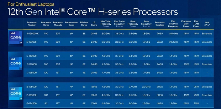 Spesifikasi chipset Intel generasi ke-12 dari versi Intel Core i9, i7, dan juga i5, yang ditujukan untuk para antusias laptop.