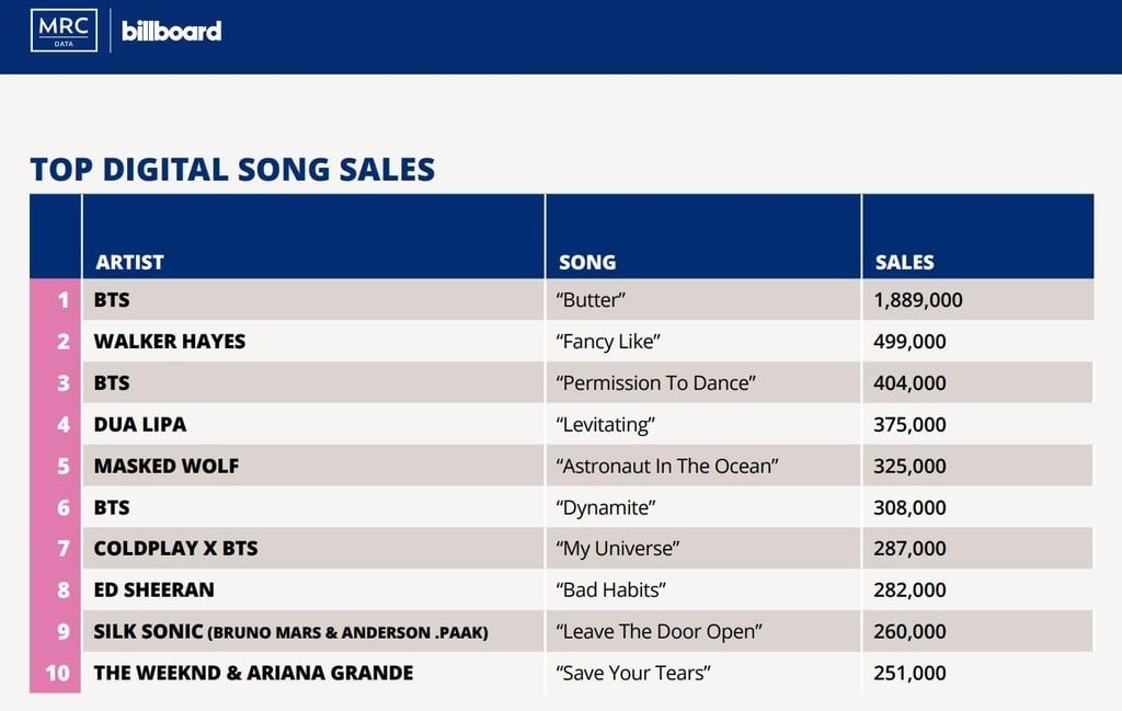 Daftar penjualan lagu digital terlaris di AS tahun 2021