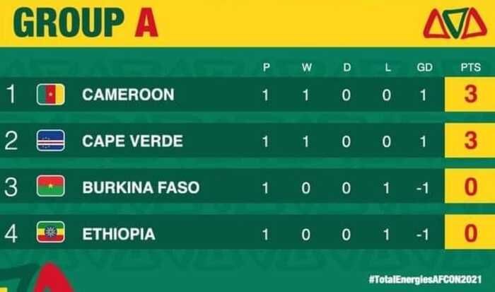 Klasemen Piala Afrika 2021 Grup A: Tuan Rumah Kamerun Memimpin