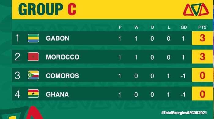 Usai Laga Sengit Maroko vs Ghana, Simak Klasemen Piala Afrika 2021 Grup C