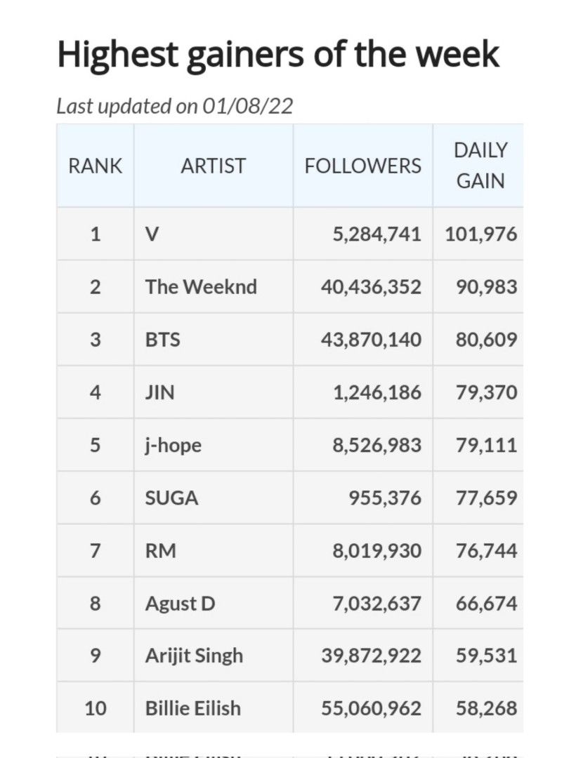 Top 10 Most Followed Artist di Spotify dalam 24 jam terakhir 