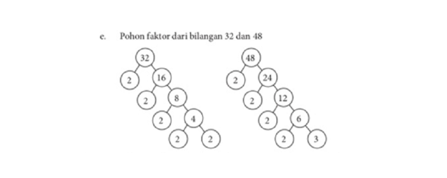 Kunci Jawaban Matematika Kelas 4 SD Halaman 63: Menentukan Pohon Faktor dan KPK Menggunakan Faktorisasi Prima