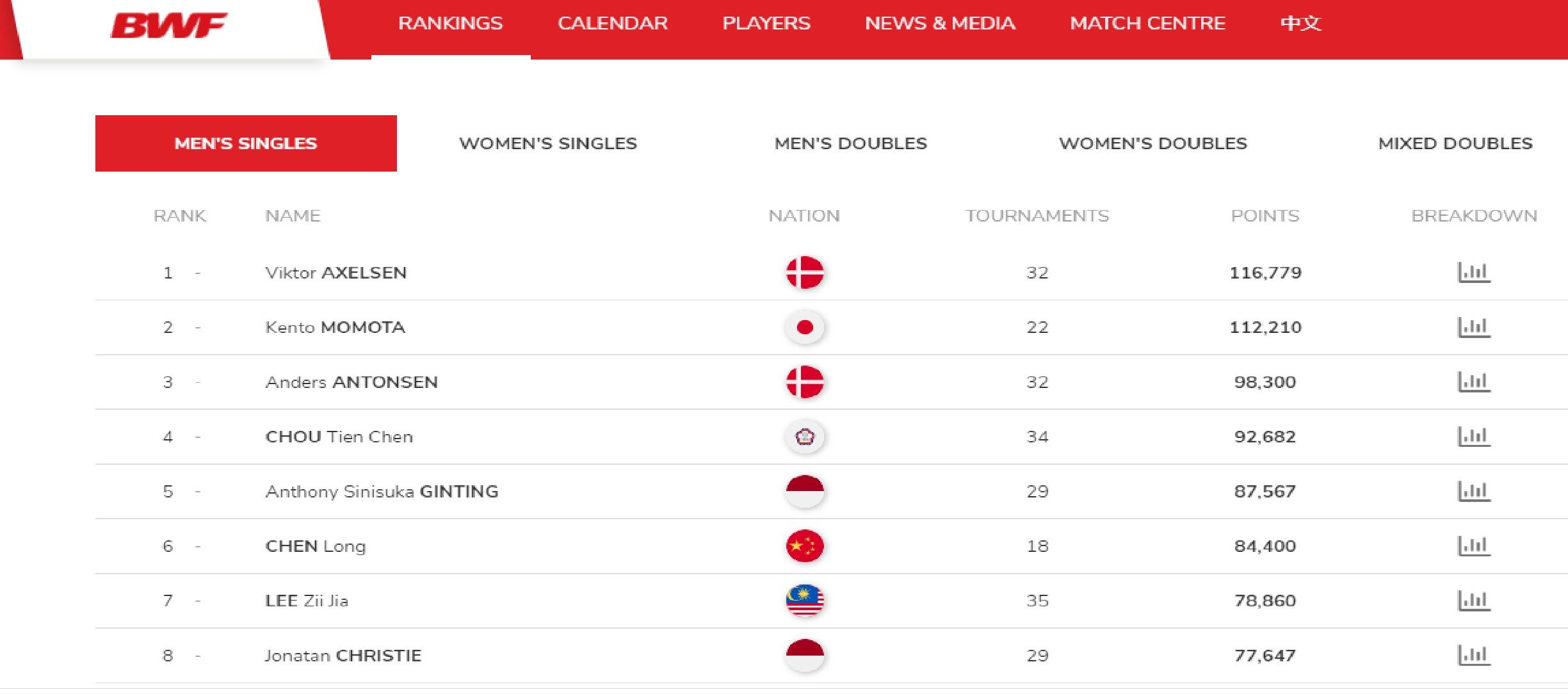 Badminton world ranking 2022