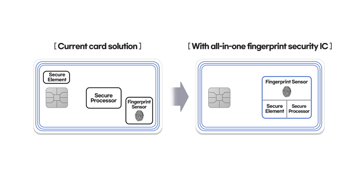 Perbedaan implementasi teknologi autentikasi biometrik dari Samsung dibandingkan dengan kartu yang ada saat ini.
