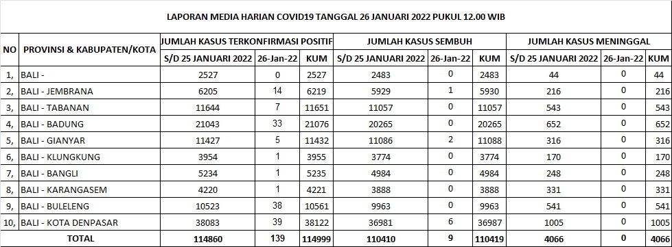 Data harian Covid-19 di Bali per tanggal 26 Januari 2022.