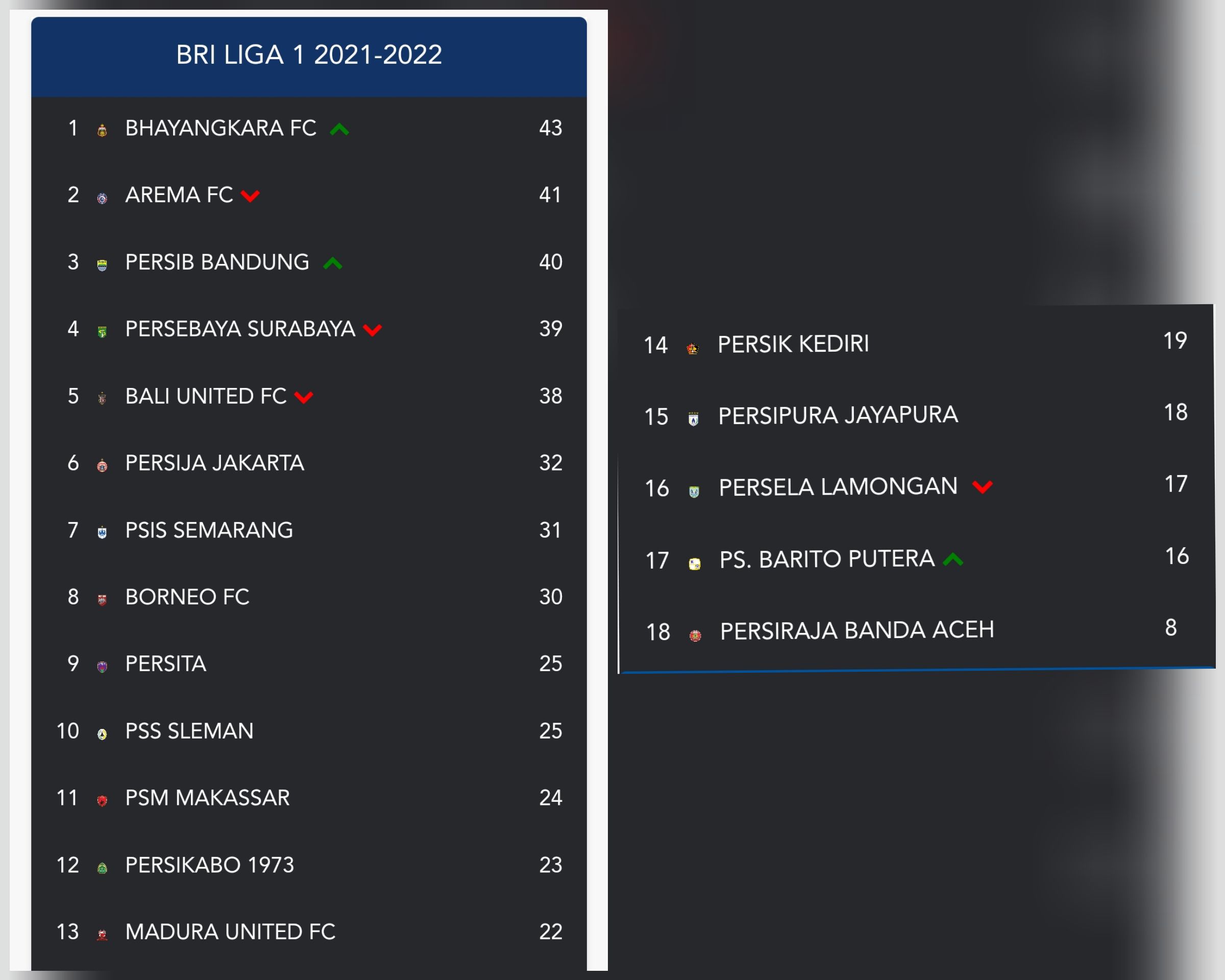 Hasil klasemen sementara BRI Liga 1 hingga 26 Januari 2022