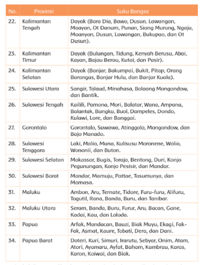 Tabel Keberagaman Suku di Indonesia