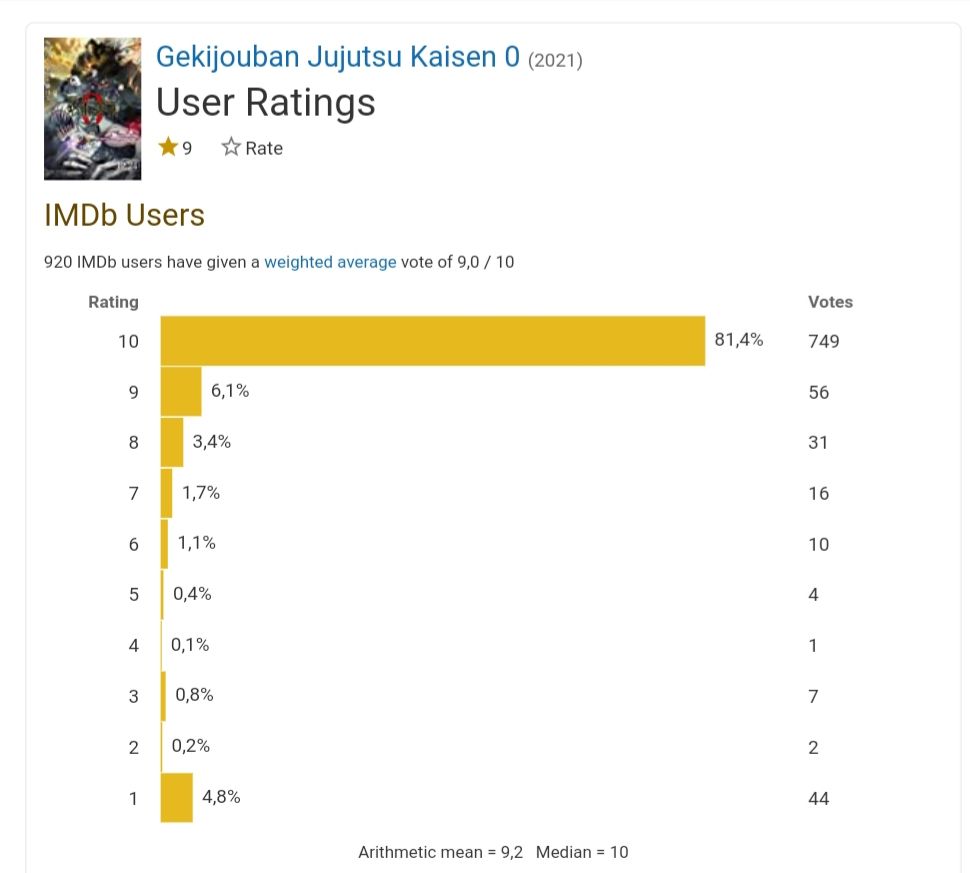 Penilaian Jujutsu Kaisen 0 Movie di laman IMDb.