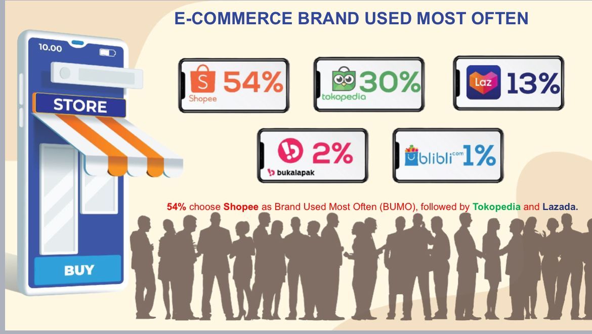 Berdasarkan hasil survei, diketahui bahwa Shopee menduduki peringkat pertama pada 4 penilaian indikator yang digunakan dalam survei e-commerce paling banyak dipilih masyarakat..