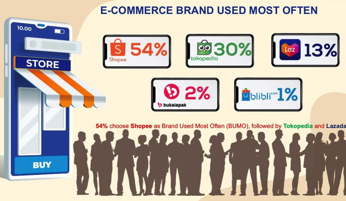 Brand e-commerce yang paling sering digunakan di Indonesia.