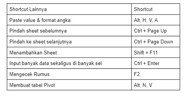 Shortcut Excel Dasar Buat Ngerjain Tugas, Magang Dan Kerja Yang Wajib ...