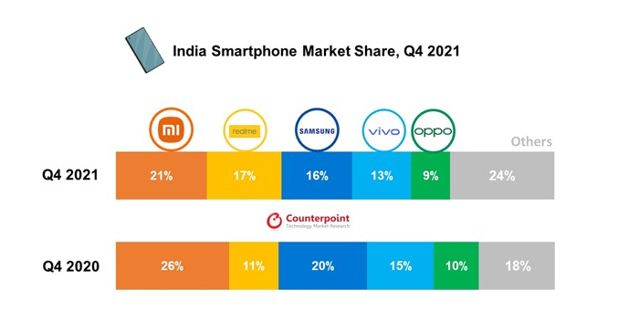 Xiaomi memiliki pangsa pasar 21 persen, termasuk Poco, di India, dengan Realme membuntuti di posisi kedua.
