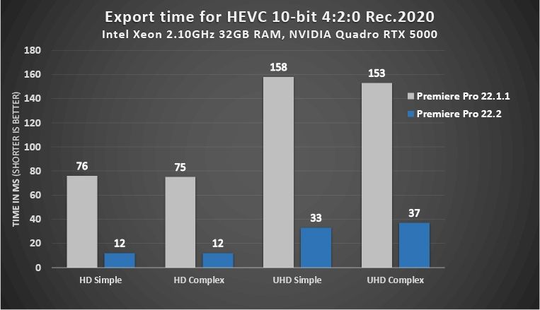 Performa NVIDIA Quadro RTX 5000 menggunakan Adobe Premiere 22.2 HEVC encoding