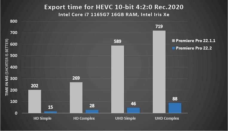 Performa Intel Iris Xe menggunakan Adobe Premiere 22.2 HEVC encoding