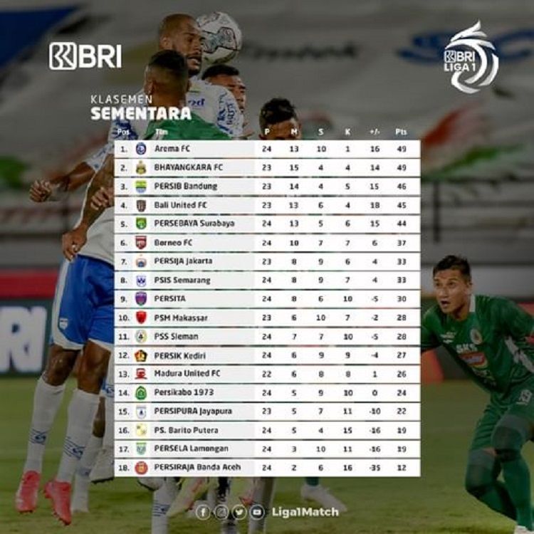 Klasemen sementara Liga 1 2021/2022: Persib Bandung kembali himpit Bhayangkara FC dan Arema FC. / Instagram.com/@liga1match