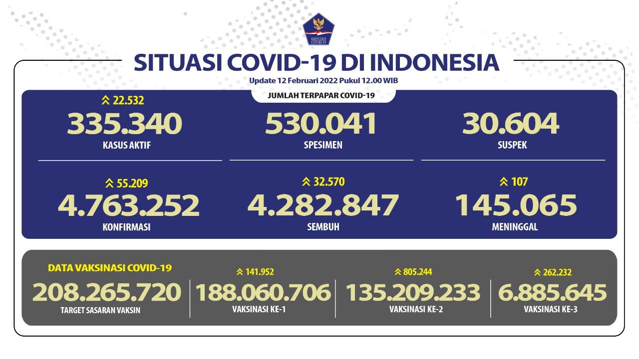 Tabel data kasus Covid-19 di Indonesia hingga 22 Februari 2022.