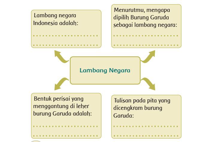 berikut kunci jawaban kelas 3 Tema 8 halaman 12, 13, 14, 15 Subtema 1 Lambang Negara Indonesia pembelajaran 2 
