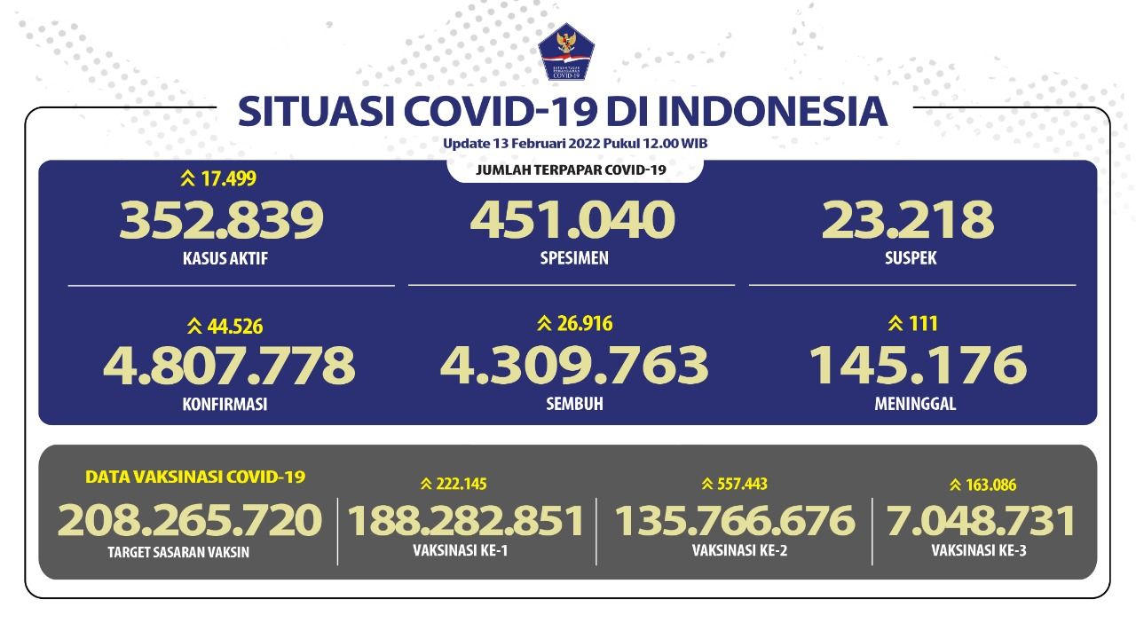 Data perkembangan kasus Covid-19 di Indonesia hingga Minggu 13 Februari 2022. 