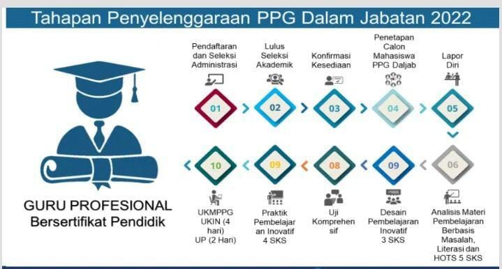 10 tahapan seleksi PPG Dalam Jabatan Tahun 2022 yang wajib diikuti agar mendapatkan sertifikat