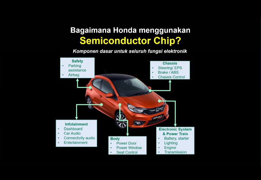 Bagaimana Honda menggunakan chip semikonduktor? Komponen ini digunakan untuk seluruh fungsi elektronik, di mana Seluruh model Honda yang diproduksi di Indonesia, dari mulai Brio hingga CR-V memiliki fitur dan teknologi yang membutuhkan chip semikonduktor./ 