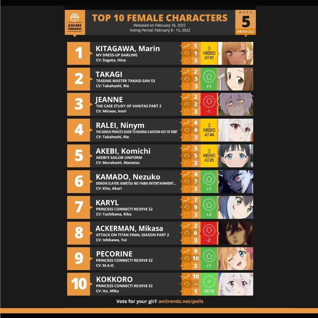 Charts poling Top 10 Female Character
