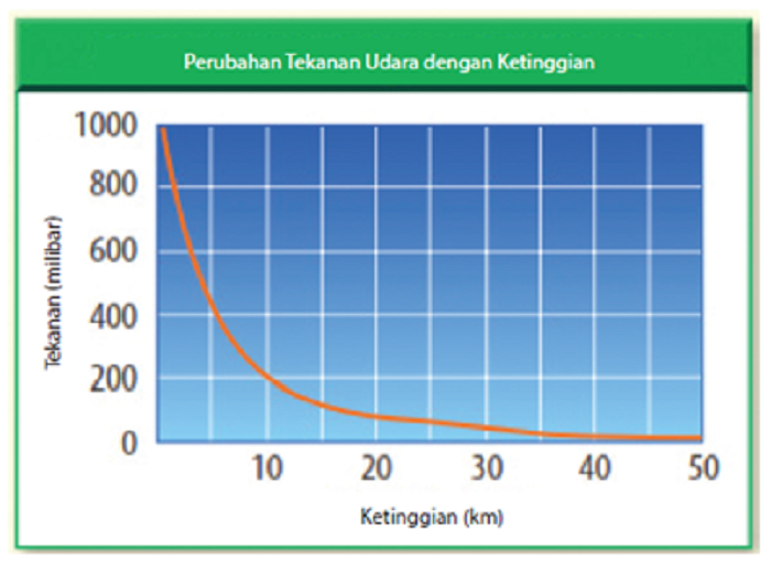 Bandingkan Tekanan pada Kedua Puncak Tersebut, Simak Kunci Jawaban IPA Kelas 7 SMP Bab 5 Halaman 145 - Utara Times