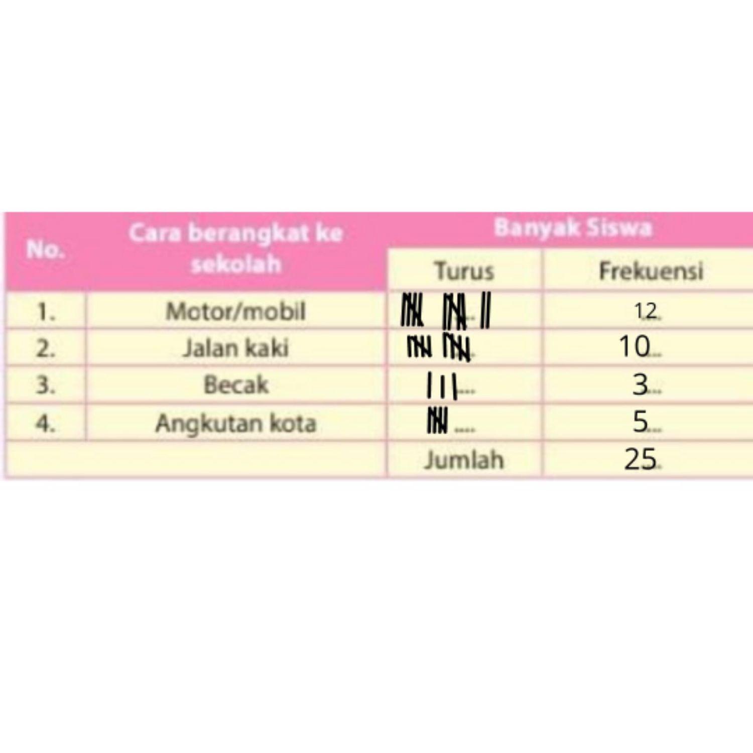 Gambar 2. Tabel Cara Berangkat Ke Sekolah halaman 168/Sri Setiyowati/Portal Pekalongan