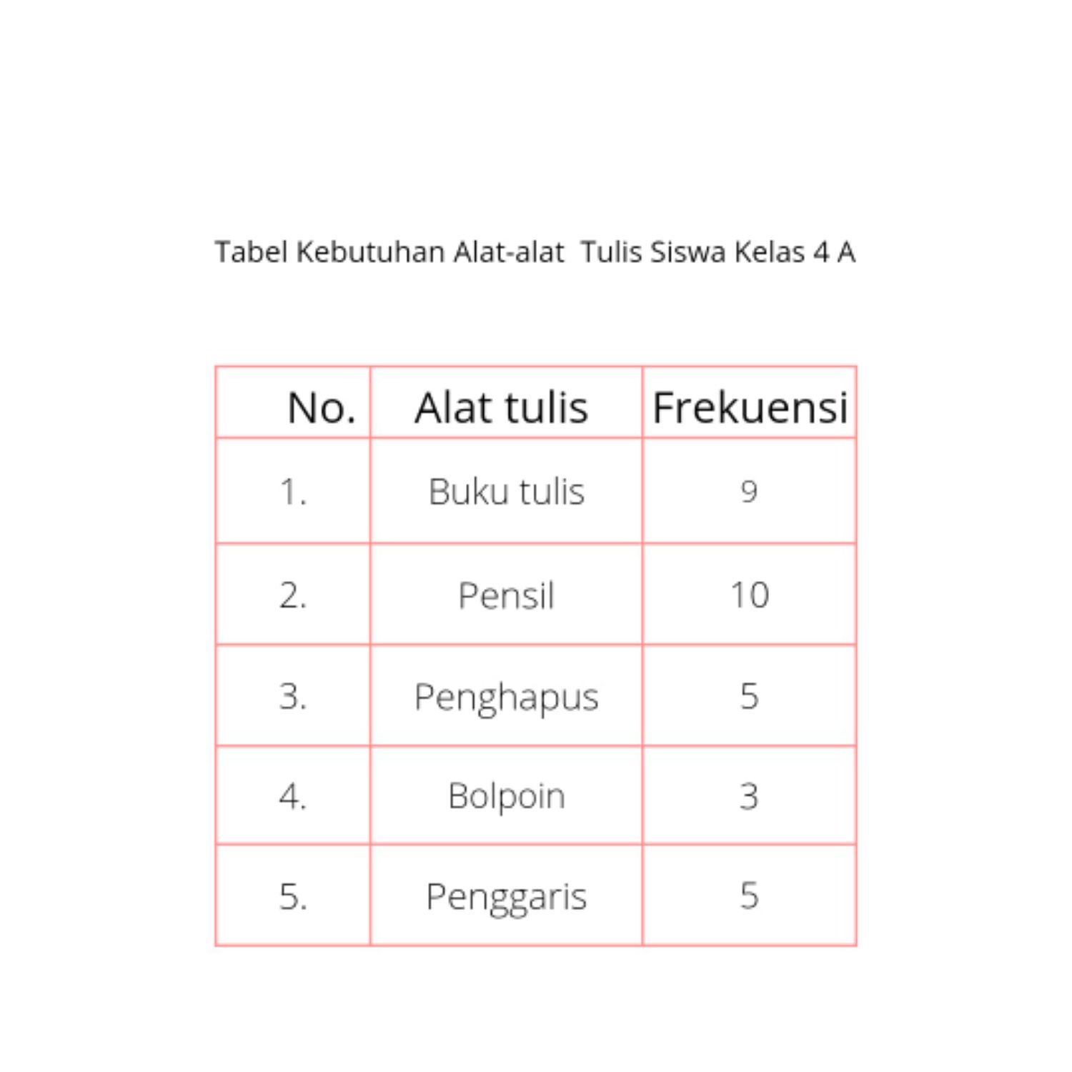 Tabel kebutuhan alat tulis kelas 4A halaman 168/Sri Setiyowati/Portal Pekalongan