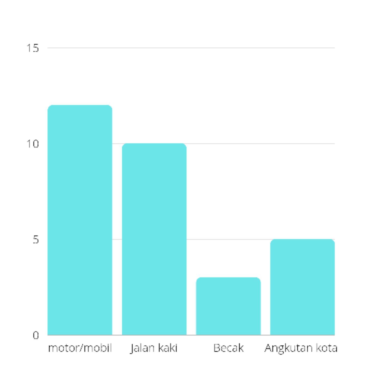 Gambar 3. Diagram batang berdasarkan Tabel  Cara Berangkat Ke Sekolah./Sri Setiyowati/Portal Pekalongan