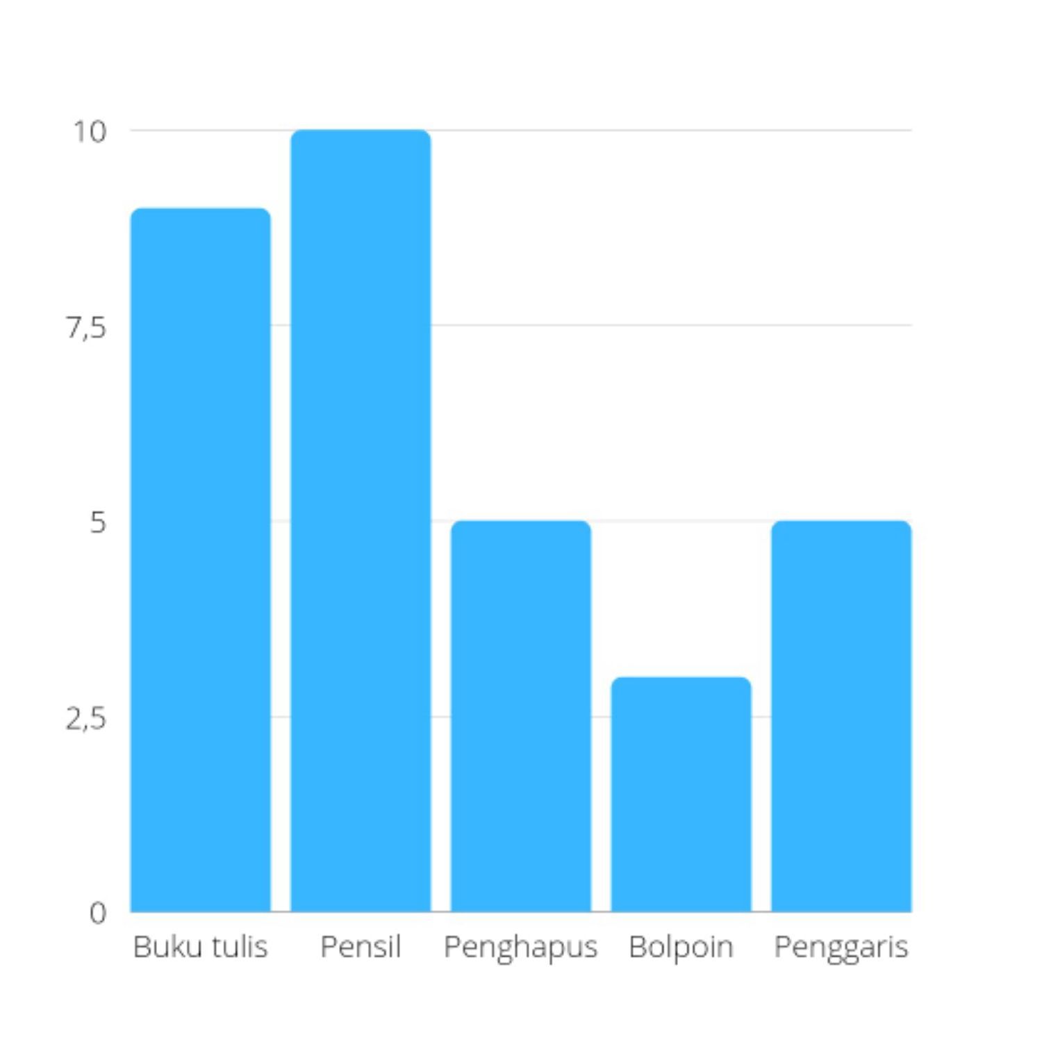 Gambar 1. Diagram batang kebutuhan alat tulis kelas 4A halaman 168/Sri Setiyowati/Portal Pekalongan