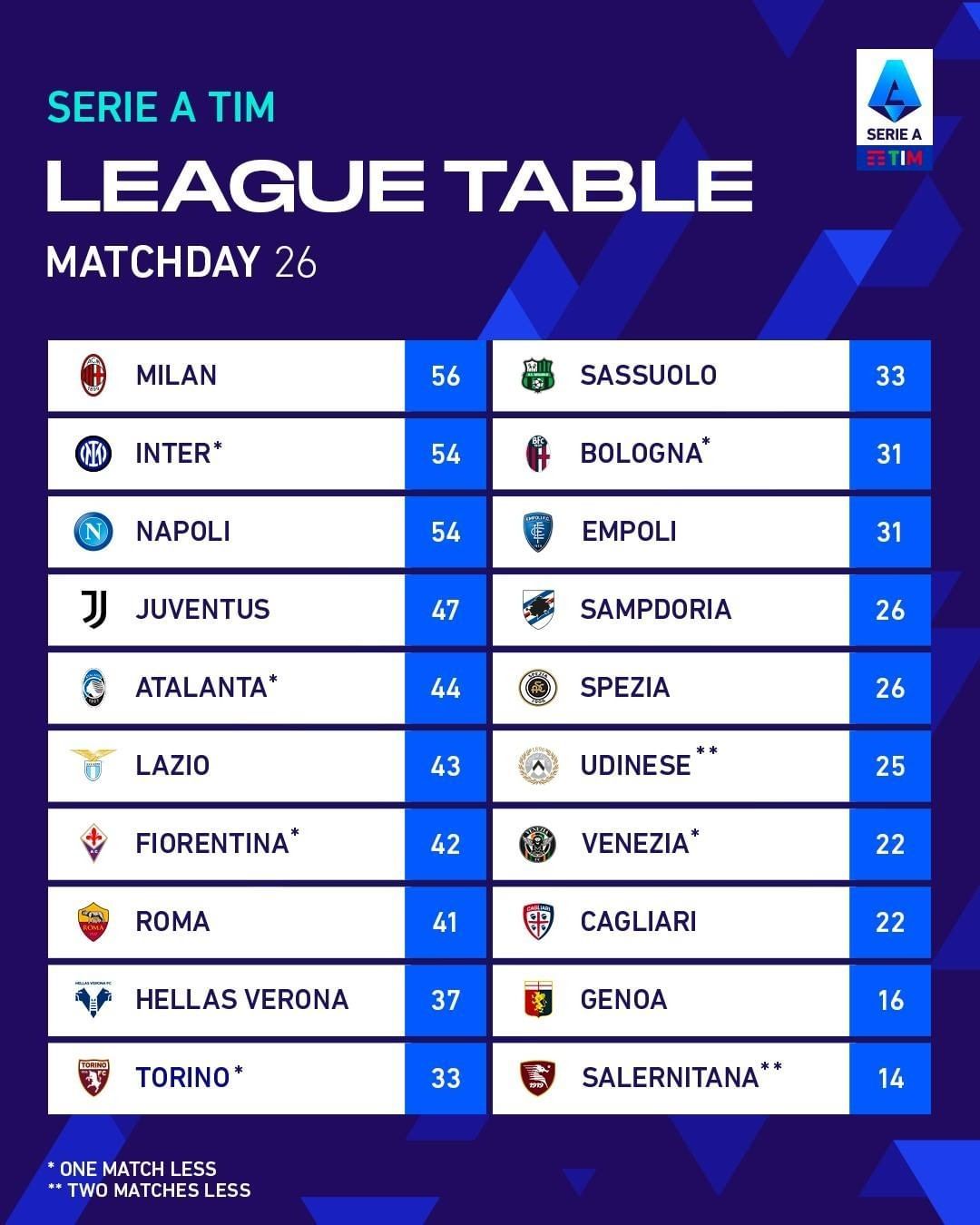 Klasemen Liga Italia