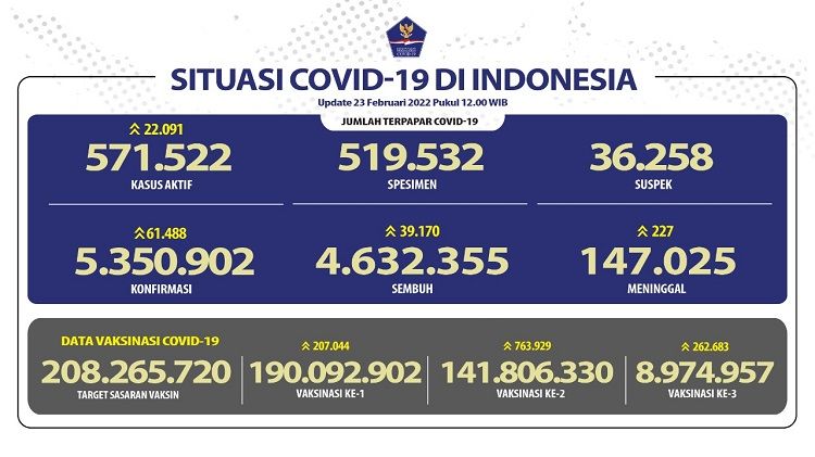 Update Covid-19 Indonesia, 23 Februari 2022.