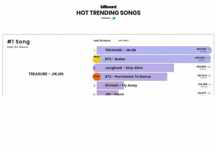 TREASURE 'JIKJIN' Tempati Posisi Puncak Chart Billboard Hot Trending Songs, Geser Posisi BTS 'Butter'