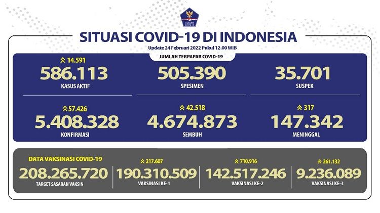 Updarte Covid Indonesia, 24 Februari 2022.