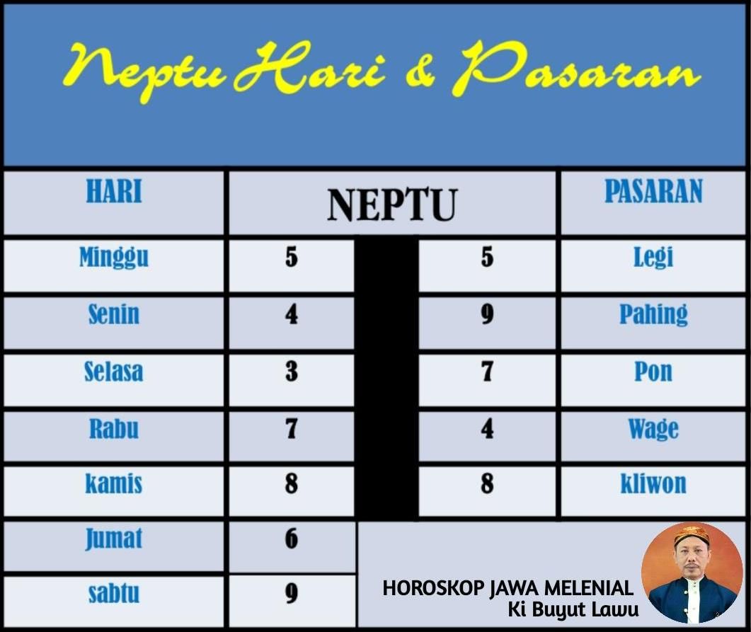 Lambang bilangan dan simbul angka masing-masing neptu weton atau hari pasaran, dalam rumus logika matematik Primbon Jawa