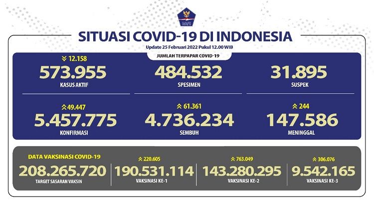 Update Covid Indonesia, Jumat 25 Februari 2022.